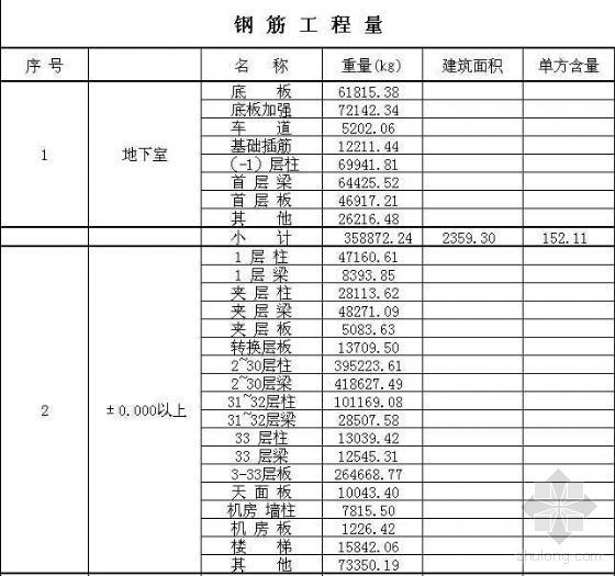 钢筋锚固长度自动计算表资料下载-广州某高层住宅钢筋含量计算表