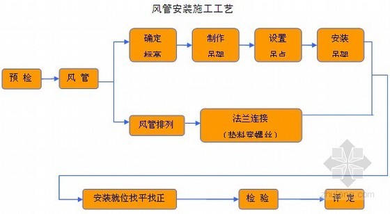 [贵州]大型国际会议中心机电安装施工组织设计192页- 