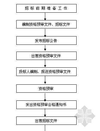 监理招标工作程序资料下载-招标工作程序流程图