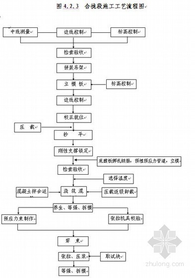 高桥墩大跨径T型刚构连续梁悬臂浇筑作业指导书- 