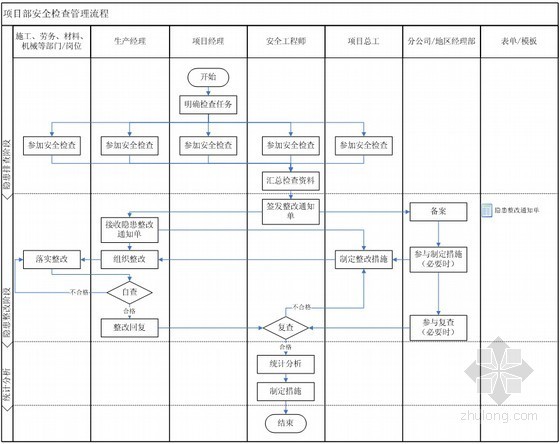 安全文明标准化实施手册资料下载-大型建筑集团公司安全监督管理实施手册（150余页 较多流程图）