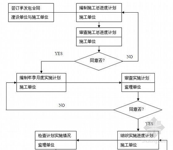 [江苏]高层办公楼建设工程监理规划 80页-进度控制流程 