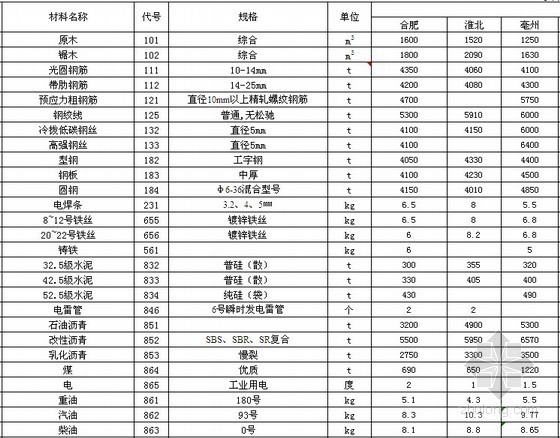 安徽材料信息价格资料下载-2013年安徽交通工程材料价格信息(1～3月)