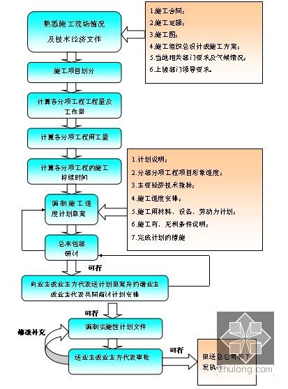 施工节点控制编制程序图