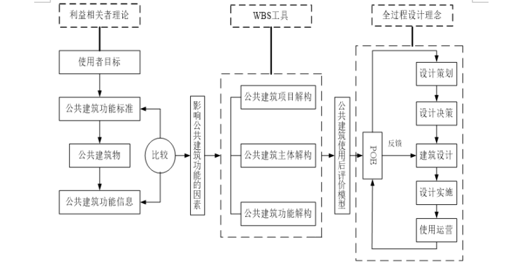 公共活动建筑SU资料下载-公共建筑使用后评价模型构建与应用研究硕士论文（共90页）