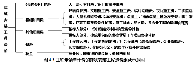 单位工程造价资料下载-工程造价基础知识(精品)