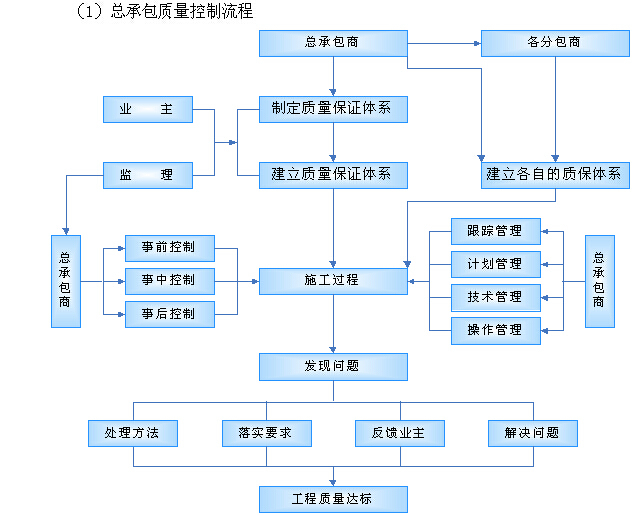 综合管廊预制质量控制资料下载-[南京]综合管廊质量策划书（附图表）