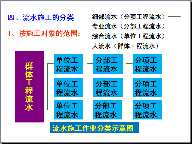 建筑工程流水施工计划管理讲解（例题）-流水施工作业分类示意图