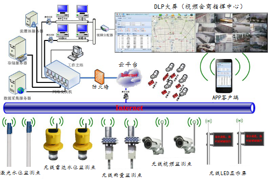 液位计传感器资料下载-城市内涝监测预警系统解决方案