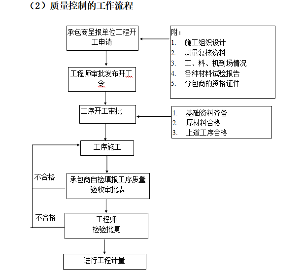 建设项目全过程管理流程-质量控制的工作流程