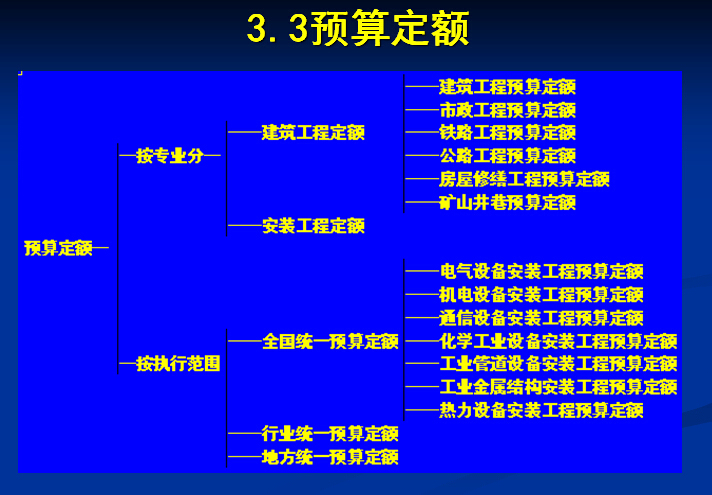 工程造价入门知识全套讲义-预算定额