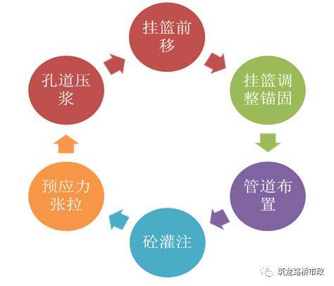 连续梁挂篮悬臂法施工_4