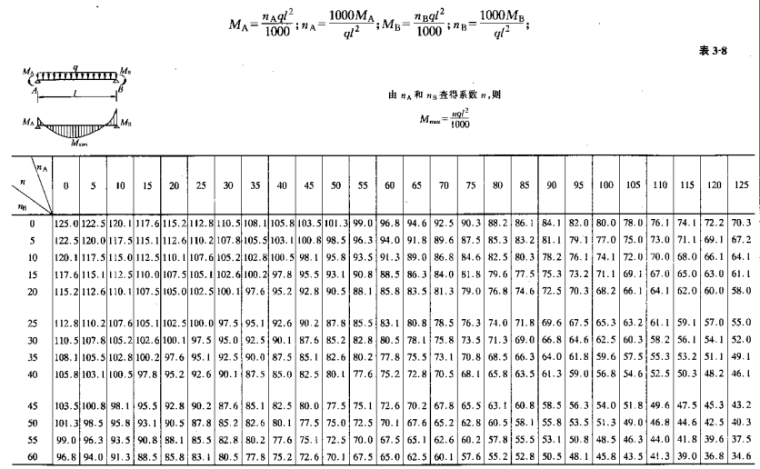 建筑结构静力计算手册(第二版)-5梁在均布荷载作用下的跨内最大弯矩系数