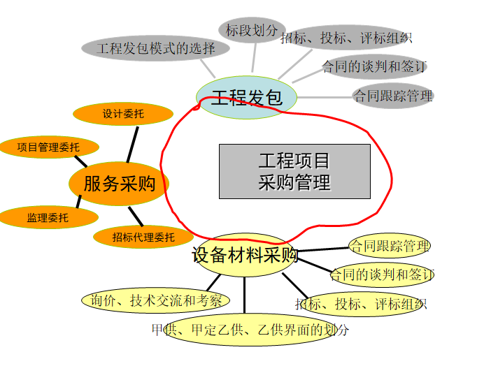 电力物资采购方案资料下载-工程发包与物资采购讲义