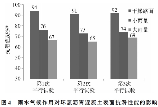 环氧沥青技术交底资料下载-环氧沥青混凝土多气象条件抗滑性能试验研究