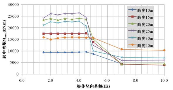 高速铁路桥梁工程施工技术讲义（ppt，共179页）-车线桥耦合振动响应分析