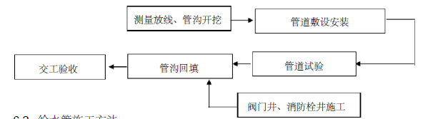 外网给水管线施工方案_4