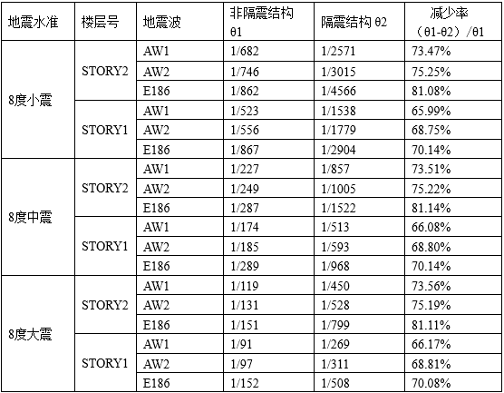 高档别墅基础隔震设计报告书（word，12页）-8度大中小震下非隔震结构与隔震结构层间位移角比较