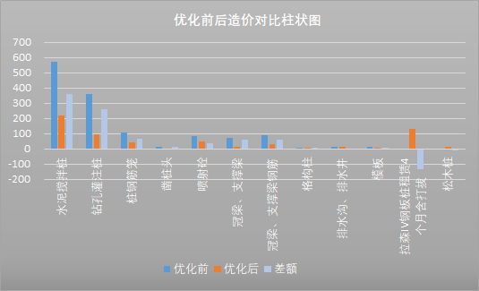 案例分析 | 基坑支护方案优化的成本分析_13