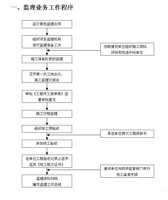 [西藏]市政道路工程监理大纲范本-监理业务工作程序