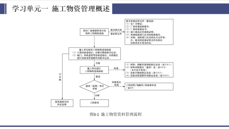 建筑工程施工物资资料-3、施工物资资料管理流程