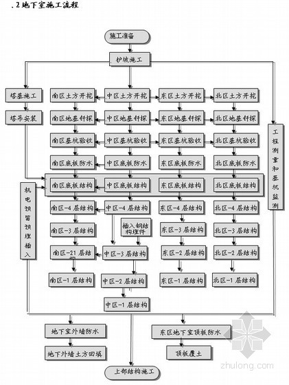 工程总体施工程序资料下载-建筑工程主要施工流程（主体、装修、机电安装）