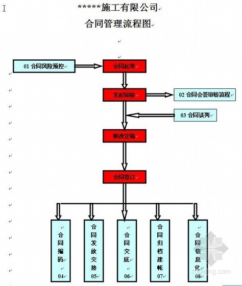 设备采购协议资料下载-某建筑公司合同管理控制程序及流程图