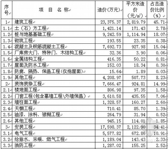 桥梁设计汇编资料下载-[上海]办公楼市政道路桥梁工程造价指标汇编（2012）