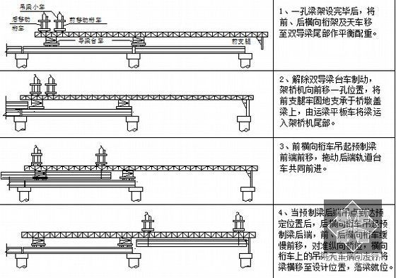 [浙江]跨海大桥及连接线工程施工组织设计129页（移动模架现浇 钢板桩围堰）-架桥机架桥步骤示意图