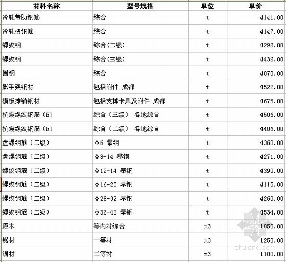 四川工程汇编资料下载-2012年四川工程材料价格汇编（1-11月）