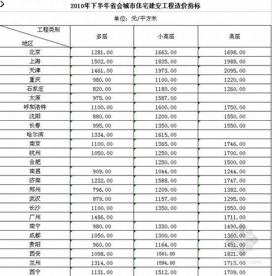 哈尔滨造价指标资料下载-2010年下半年省会城市住宅建安工程造价指标