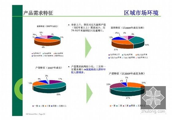 [天津]房地产住宅项目整体定位报告(含发展策略建议)368页-区域市场环境