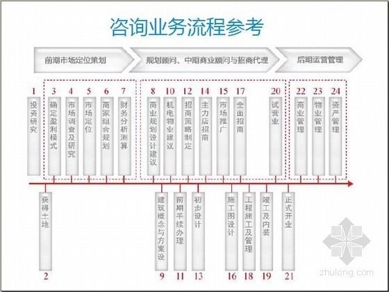 房地产文案创意资料下载-[知名机构]商业地产营销创意法则（123页）