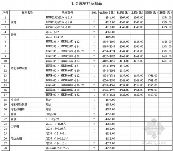 造价材料信息资料下载-[重庆]2012年11月建设材料造价信息（全套112页）