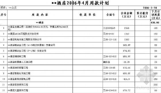 费用计划明细资料下载-某酒店项目资金计划或拨款明细表