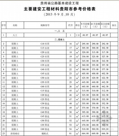 贵州公路工程材料价格信息资料下载-[贵州]2013年9-10月公路工程材料价格信息（全套80页）