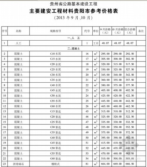 工程材料试验清单资料下载-[贵州]2013年9-10月公路工程材料价格信息（全套80页）