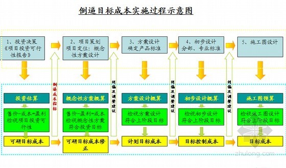 万达文旅集团组织架构资料下载-[北京]房地产集团成本管理解析