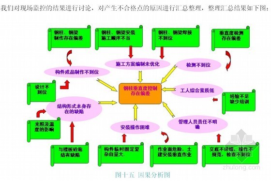 钢柱垂直度偏差资料下载-[QC成果]提高高层建筑钢柱安装垂直度准确率