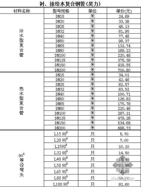 排水管材价格资料下载-2008年给排水工程管材价格信息