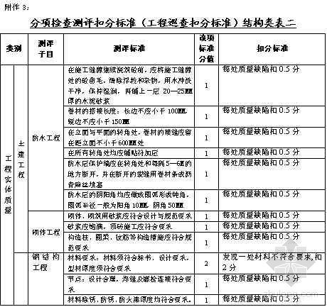 工程巡查记录表[房地产企业适用]-4