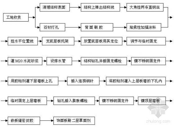 大理石、花岗岩干挂施工工法-2