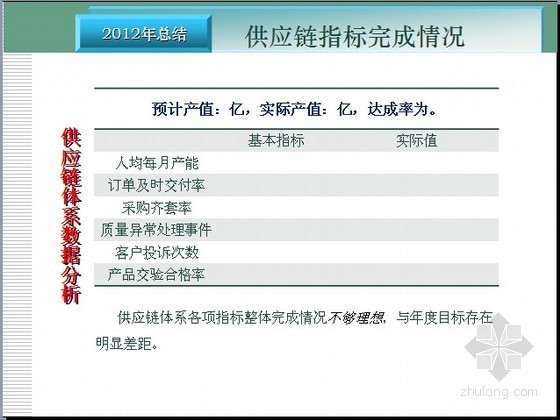 房地产公司销售部2012年度工作总结及2013年公司发展规划（41页）-供应链指标完成情况 