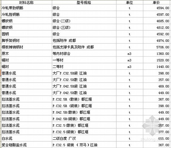 成都工程造价信息价资料下载-四川各市区2012年5月建筑材料信息价