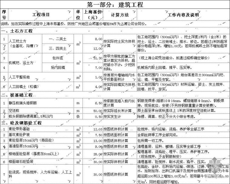 上海工程公司装修资料下载-广东珠江工程公司05年上海地区公司施工承包基价
