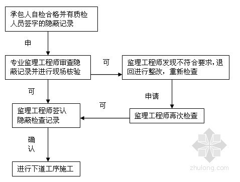 框架结构商业住宅工程监理大纲（包含装饰工程 118页）-隐蔽工程监理工作流程图