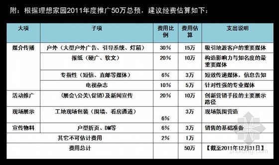 房地产项目详细计划表资料下载-[杭州]房地产住宅项目营销策略提案