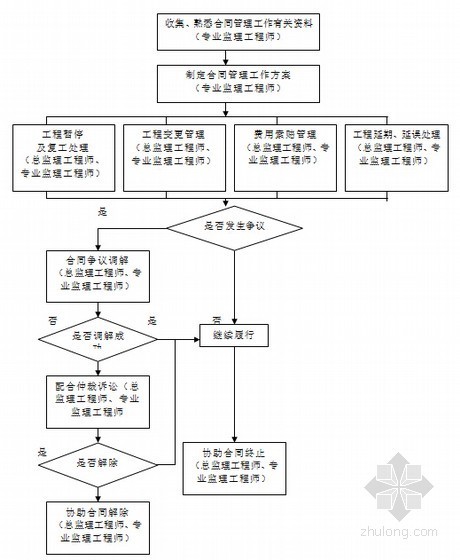 [安徽]大型污水处理厂监理大纲（236页 图表俱全）-合同管理总工作程序 