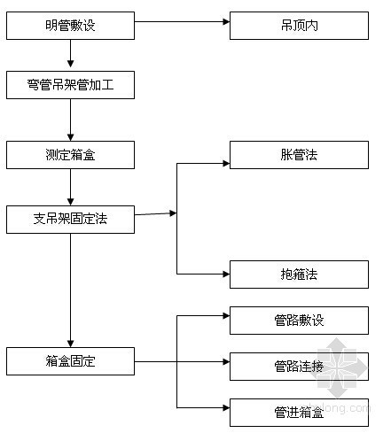 汽车4S店电气设计资料下载-[北京]汽车4s店临时用电及电气施工方案