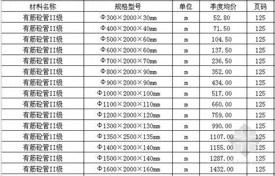 河南材料信息价格资料下载-[河南]郑州2015年一季度建设工程材料信息价格(7700余项)